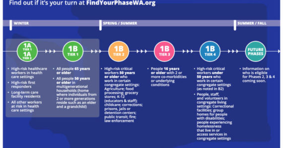 Washington state is entering the next phase of the statewide vaccination plan.