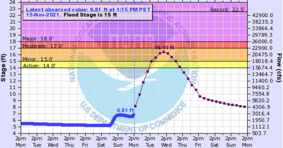 Source: National Weather Service
Okanogan River gauge at Tonasket on Monday, Nov. 15 was 6.81 feet. The river was predicted to be at 16.41 feet minor flood stage by mid-day Wednesday, Nov. 17.