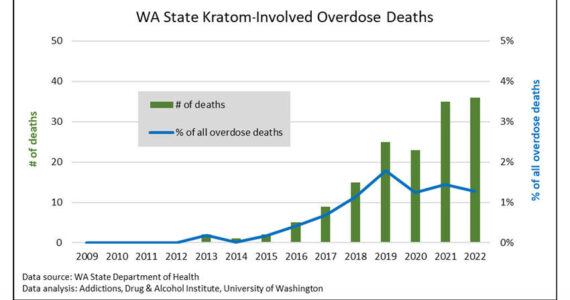 Deaths in Washington state attributed to Kratom through 2022. Source: Wash. State Department of Health