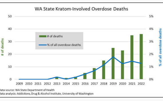 Deaths in Washington state attributed to Kratom through 2022. Source: Wash. State Department of Health