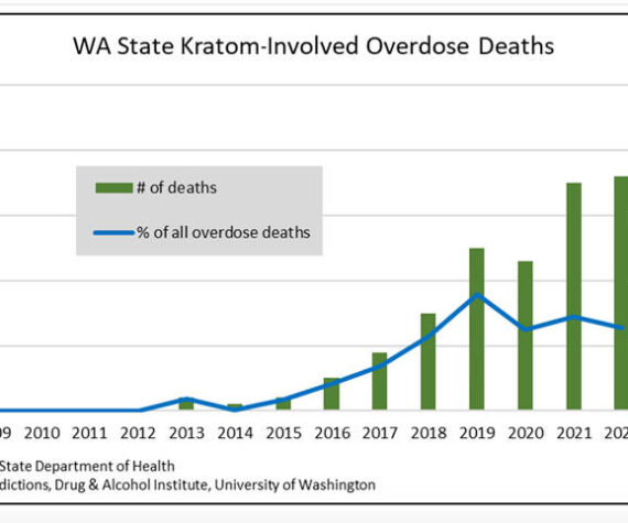 Deaths in Washington state attributed to Kratom through 2022. Source: Wash. State Department of Health