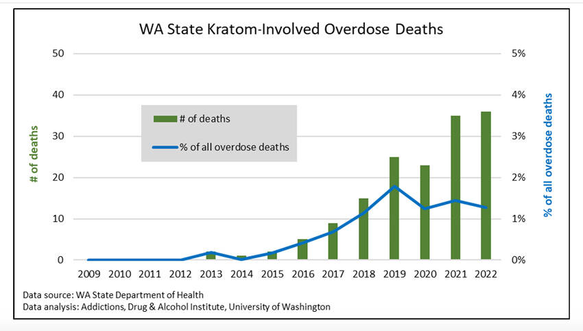 Deaths in Washington state attributed to Kratom through 2022. Source: Wash. State Department of Health